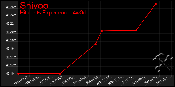 Last 31 Days Graph of Shivoo