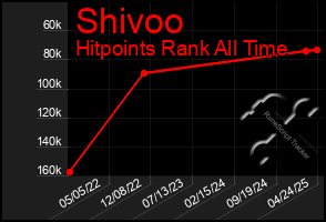 Total Graph of Shivoo