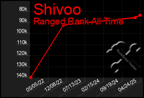 Total Graph of Shivoo