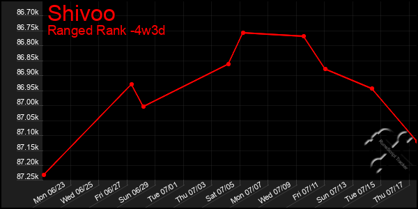 Last 31 Days Graph of Shivoo