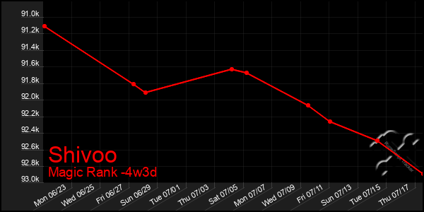 Last 31 Days Graph of Shivoo