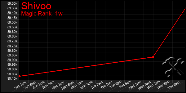 Last 7 Days Graph of Shivoo