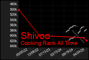 Total Graph of Shivoo
