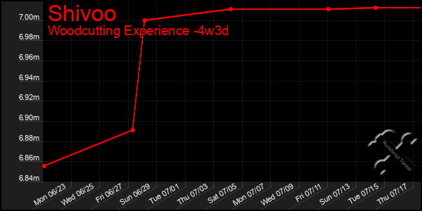 Last 31 Days Graph of Shivoo