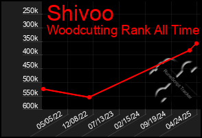 Total Graph of Shivoo
