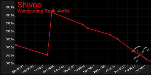 Last 31 Days Graph of Shivoo
