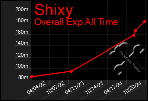 Total Graph of Shixy