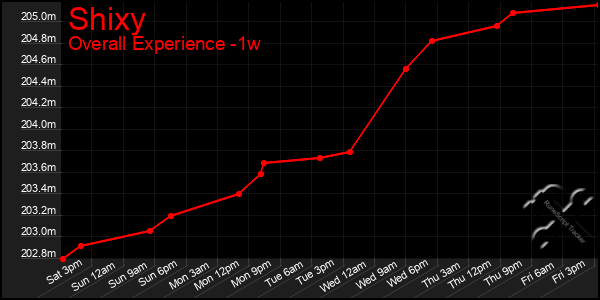 Last 7 Days Graph of Shixy