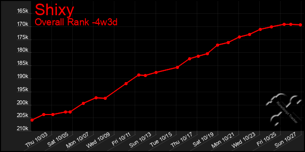 Last 31 Days Graph of Shixy