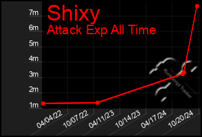 Total Graph of Shixy