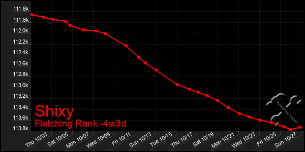 Last 31 Days Graph of Shixy