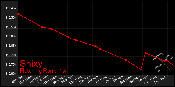 Last 7 Days Graph of Shixy