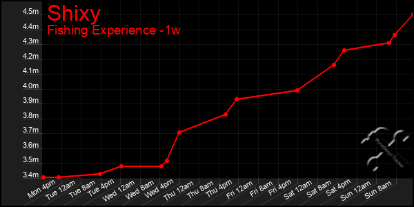 Last 7 Days Graph of Shixy