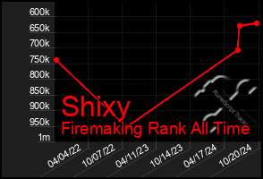 Total Graph of Shixy