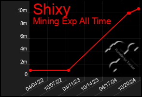 Total Graph of Shixy