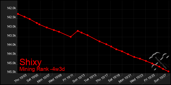 Last 31 Days Graph of Shixy