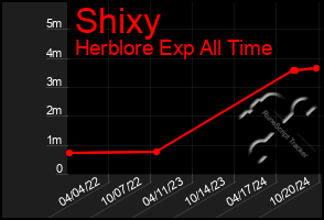 Total Graph of Shixy