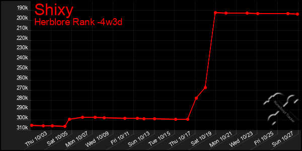 Last 31 Days Graph of Shixy