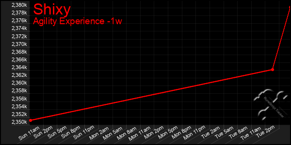 Last 7 Days Graph of Shixy