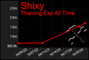 Total Graph of Shixy