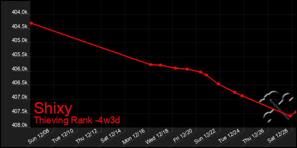 Last 31 Days Graph of Shixy