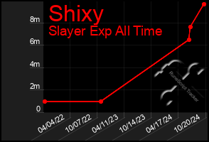 Total Graph of Shixy