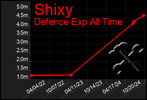 Total Graph of Shixy