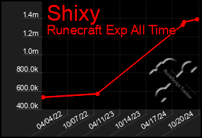 Total Graph of Shixy