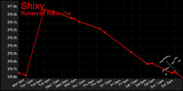 Last 7 Days Graph of Shixy