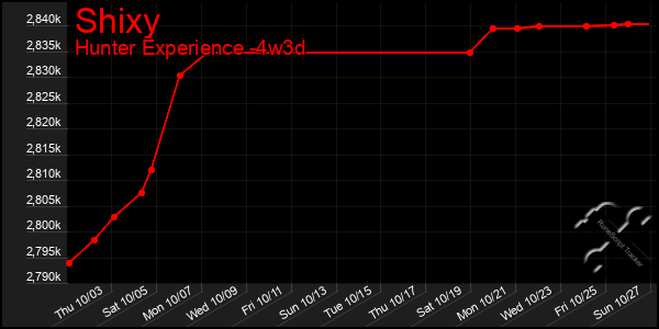 Last 31 Days Graph of Shixy