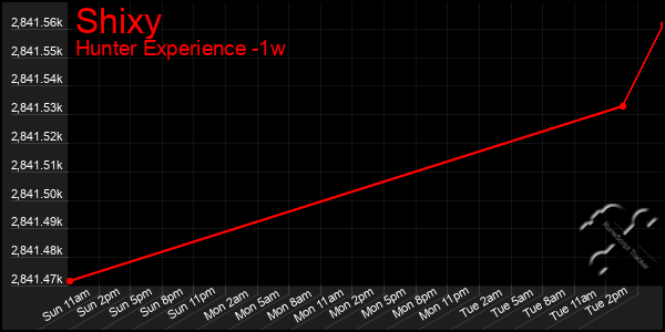 Last 7 Days Graph of Shixy