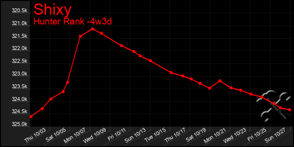 Last 31 Days Graph of Shixy