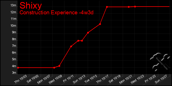 Last 31 Days Graph of Shixy