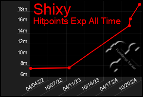 Total Graph of Shixy