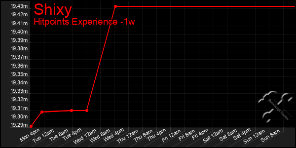 Last 7 Days Graph of Shixy