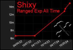 Total Graph of Shixy