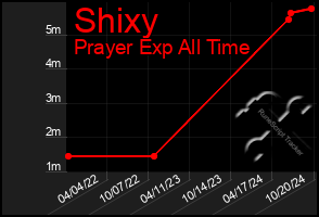 Total Graph of Shixy