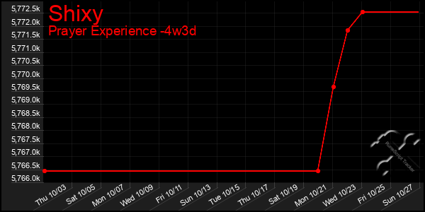 Last 31 Days Graph of Shixy