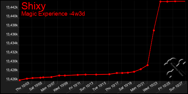 Last 31 Days Graph of Shixy