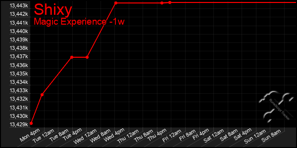 Last 7 Days Graph of Shixy