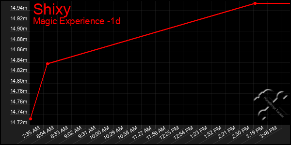 Last 24 Hours Graph of Shixy