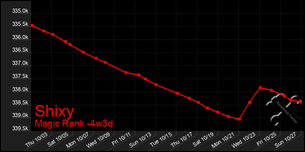 Last 31 Days Graph of Shixy