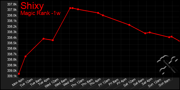 Last 7 Days Graph of Shixy