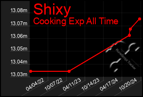 Total Graph of Shixy