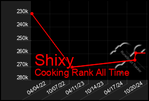 Total Graph of Shixy