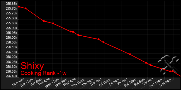 Last 7 Days Graph of Shixy