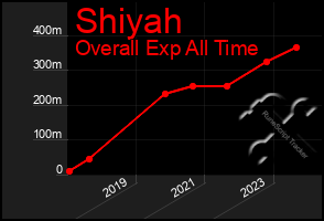Total Graph of Shiyah