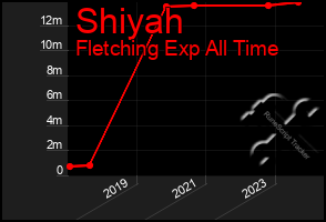 Total Graph of Shiyah