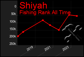 Total Graph of Shiyah