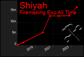 Total Graph of Shiyah